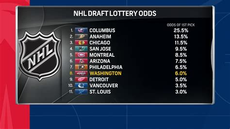 2023 draft lottery odds